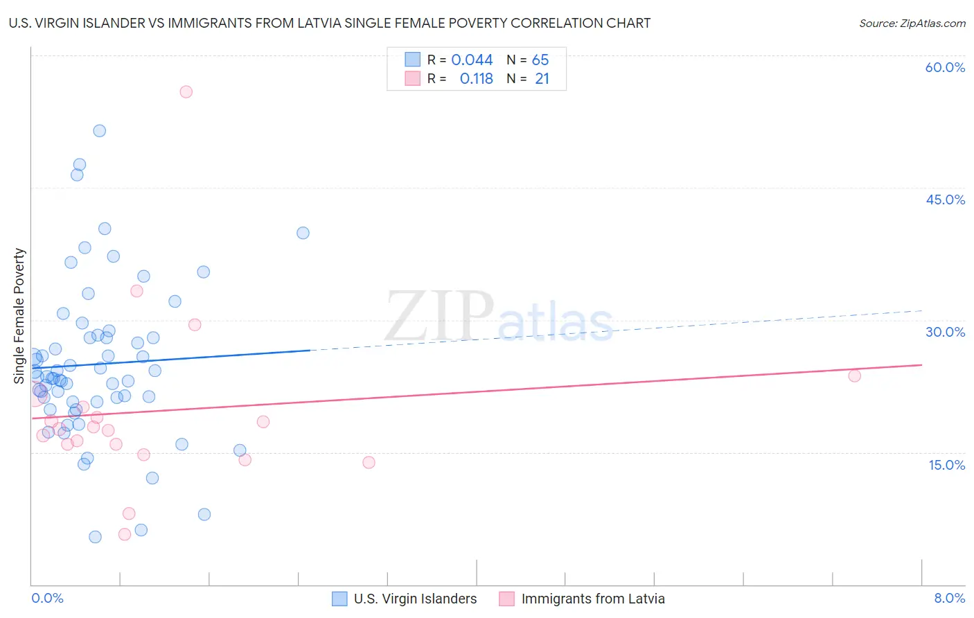 U.S. Virgin Islander vs Immigrants from Latvia Single Female Poverty