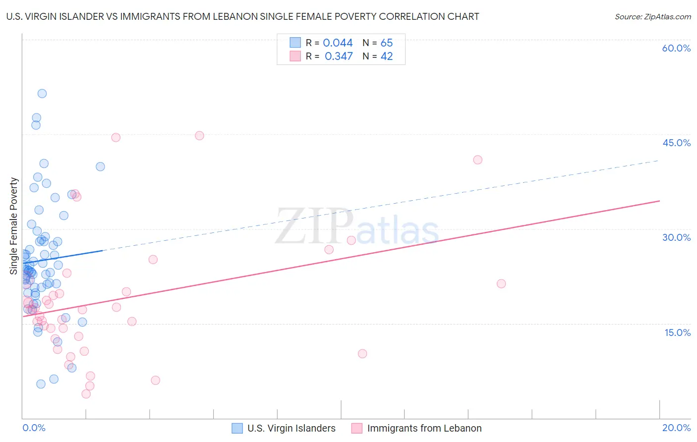 U.S. Virgin Islander vs Immigrants from Lebanon Single Female Poverty