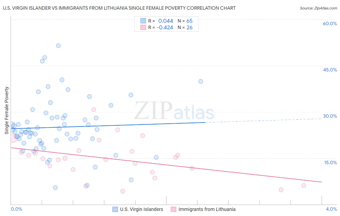 U.S. Virgin Islander vs Immigrants from Lithuania Single Female Poverty