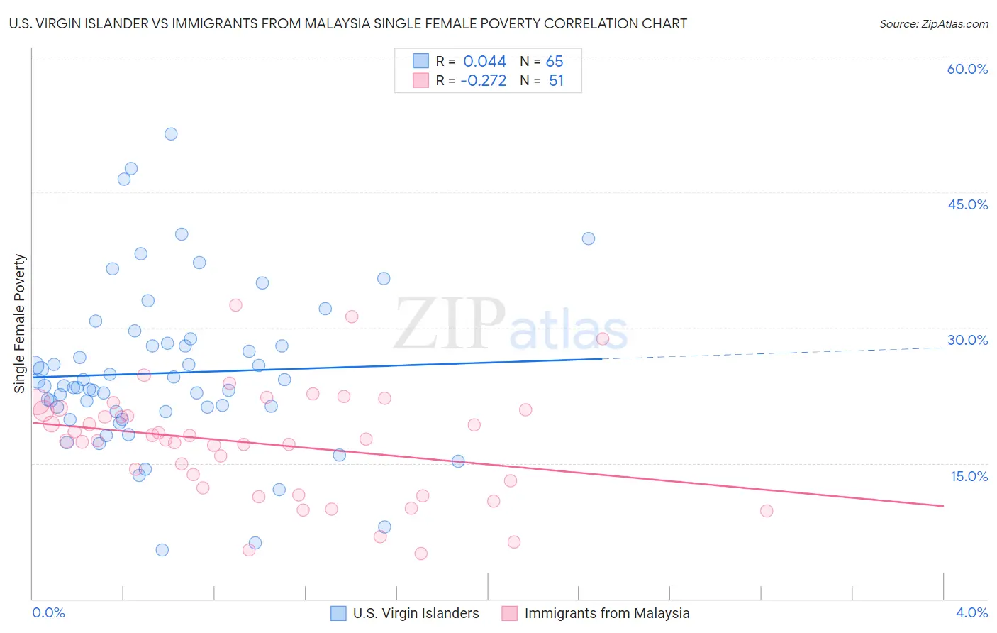 U.S. Virgin Islander vs Immigrants from Malaysia Single Female Poverty