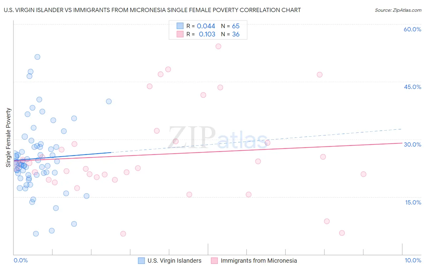 U.S. Virgin Islander vs Immigrants from Micronesia Single Female Poverty