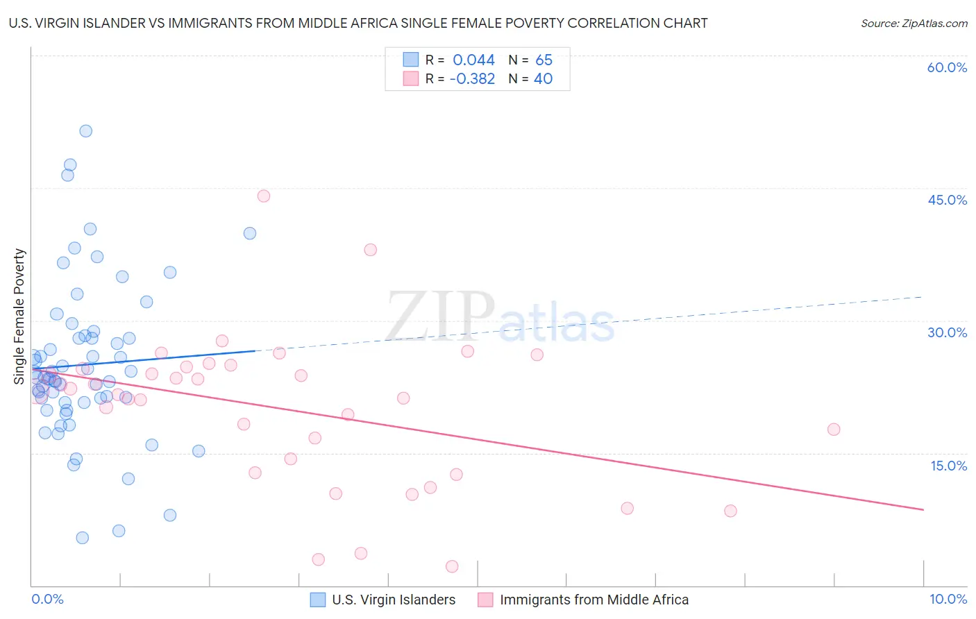 U.S. Virgin Islander vs Immigrants from Middle Africa Single Female Poverty