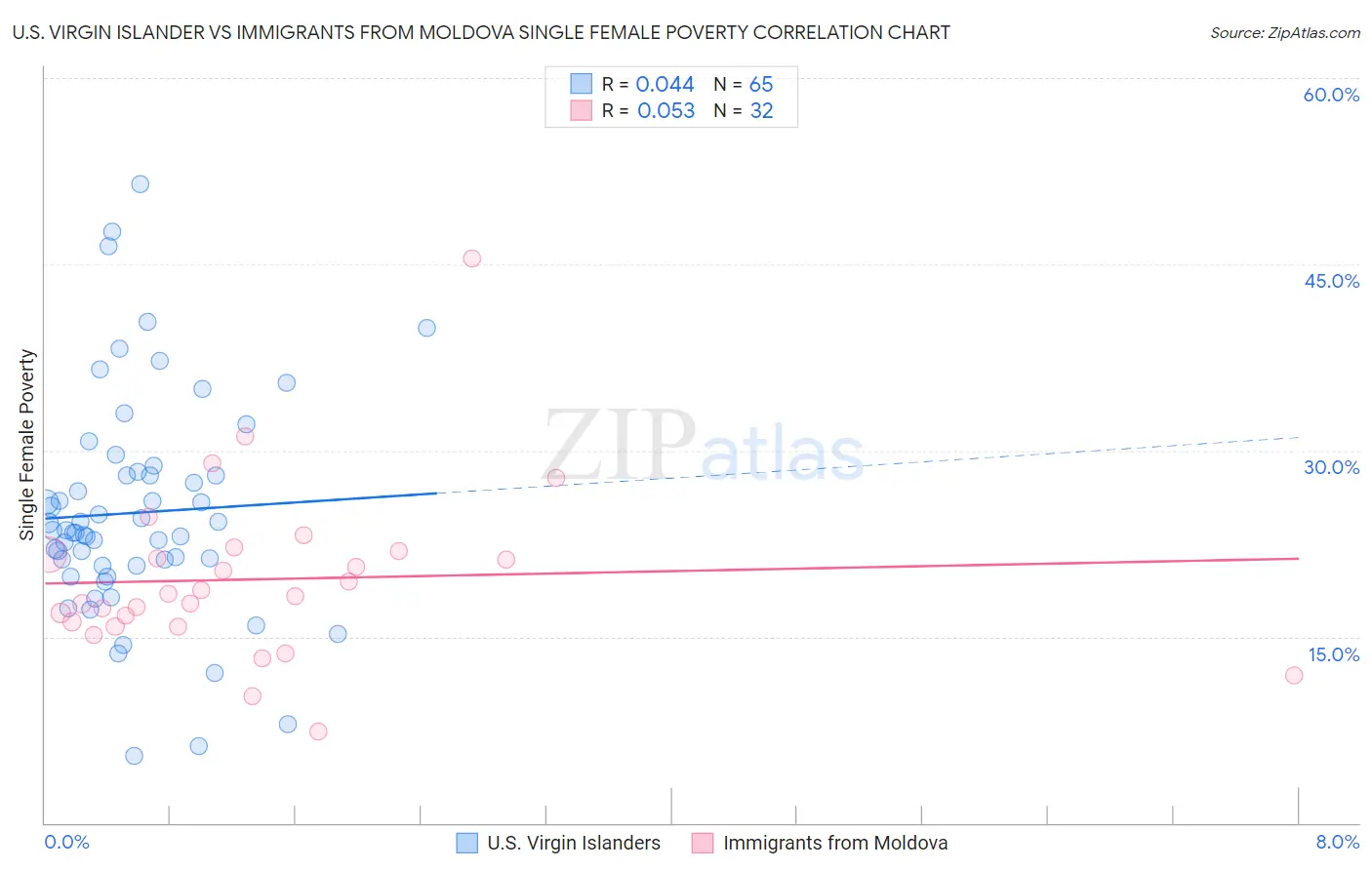 U.S. Virgin Islander vs Immigrants from Moldova Single Female Poverty