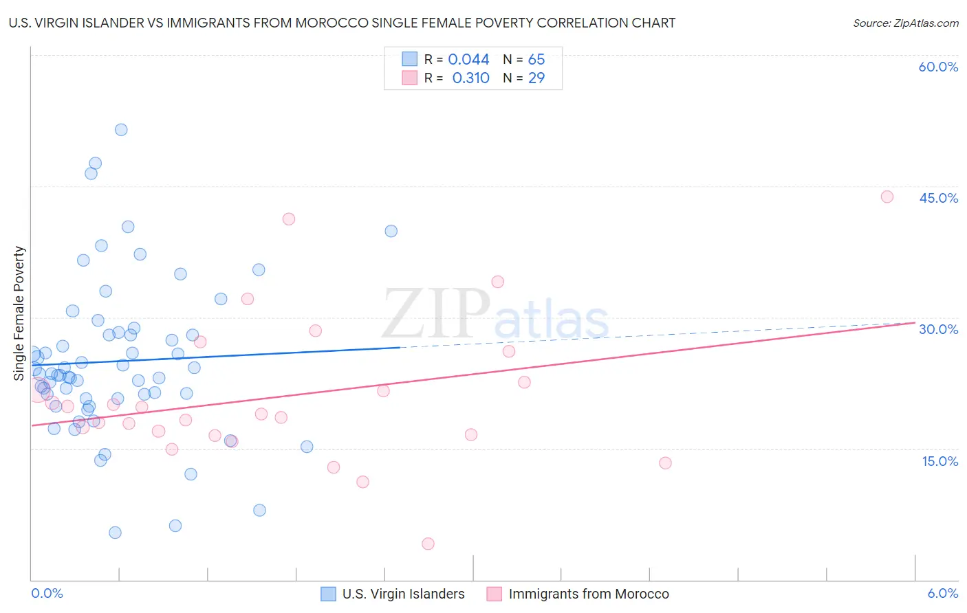 U.S. Virgin Islander vs Immigrants from Morocco Single Female Poverty