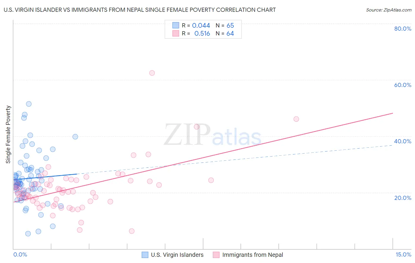 U.S. Virgin Islander vs Immigrants from Nepal Single Female Poverty