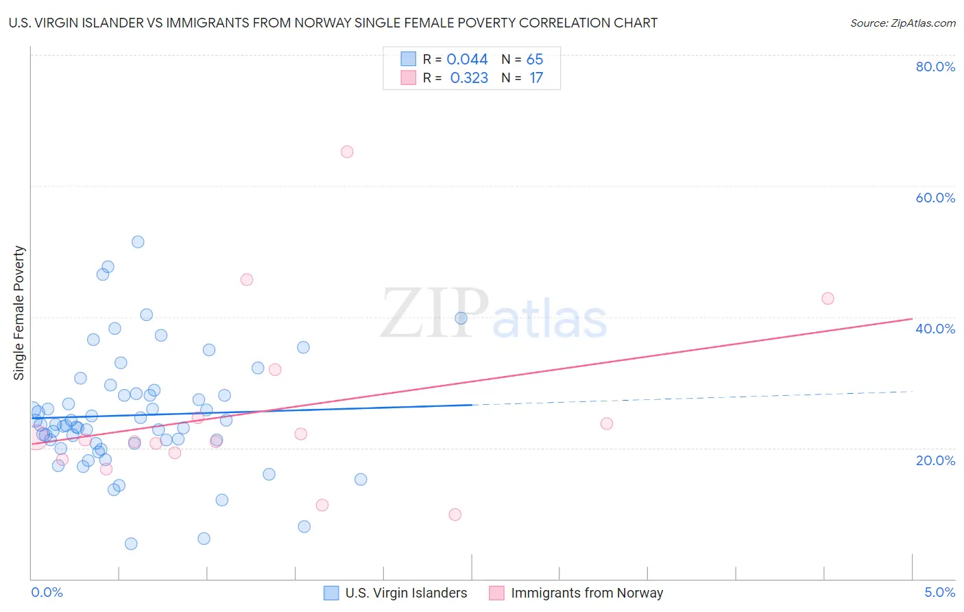 U.S. Virgin Islander vs Immigrants from Norway Single Female Poverty