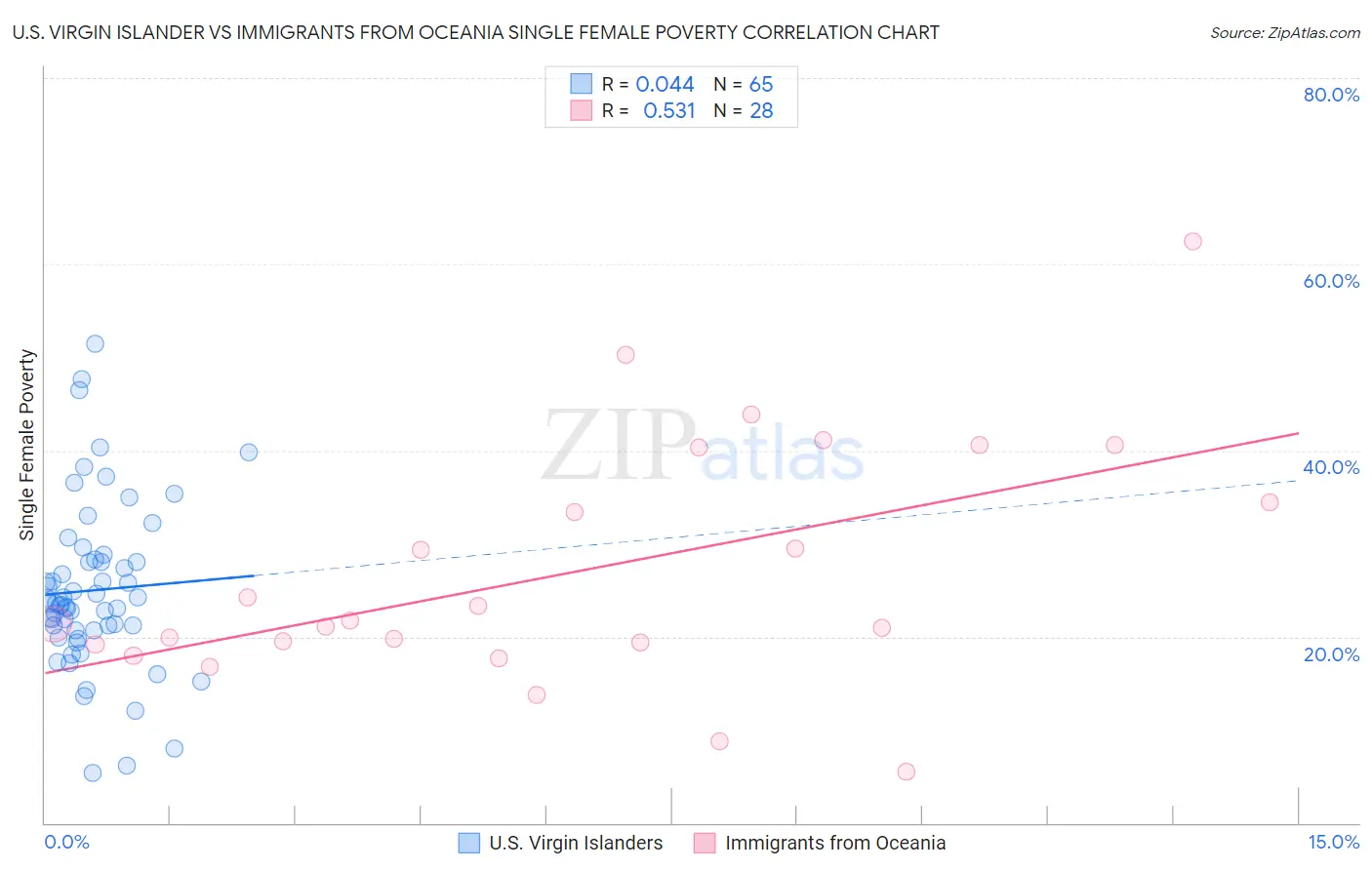 U.S. Virgin Islander vs Immigrants from Oceania Single Female Poverty