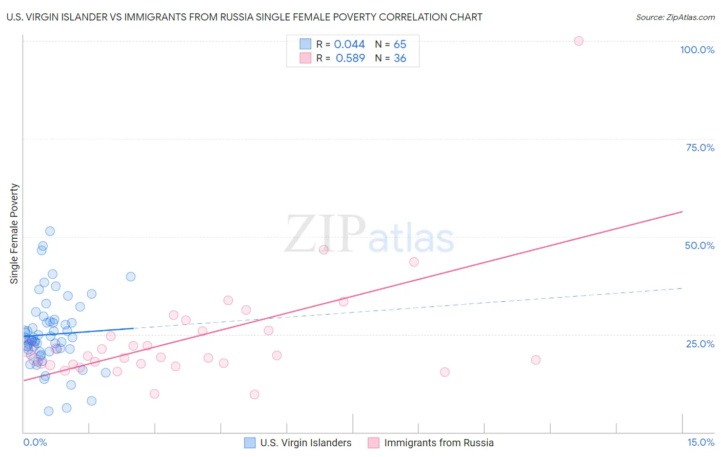 U.S. Virgin Islander vs Immigrants from Russia Single Female Poverty