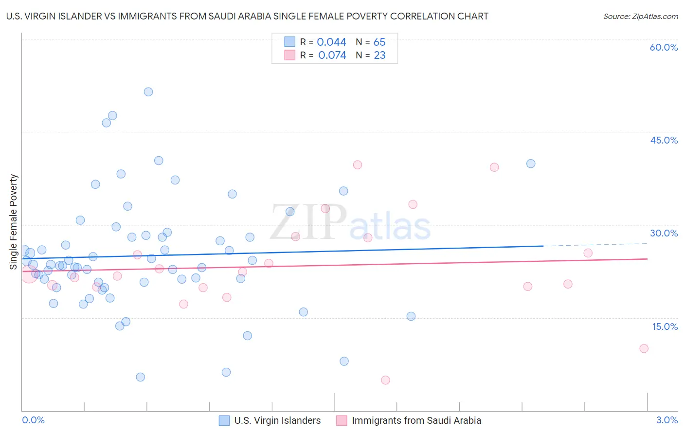 U.S. Virgin Islander vs Immigrants from Saudi Arabia Single Female Poverty