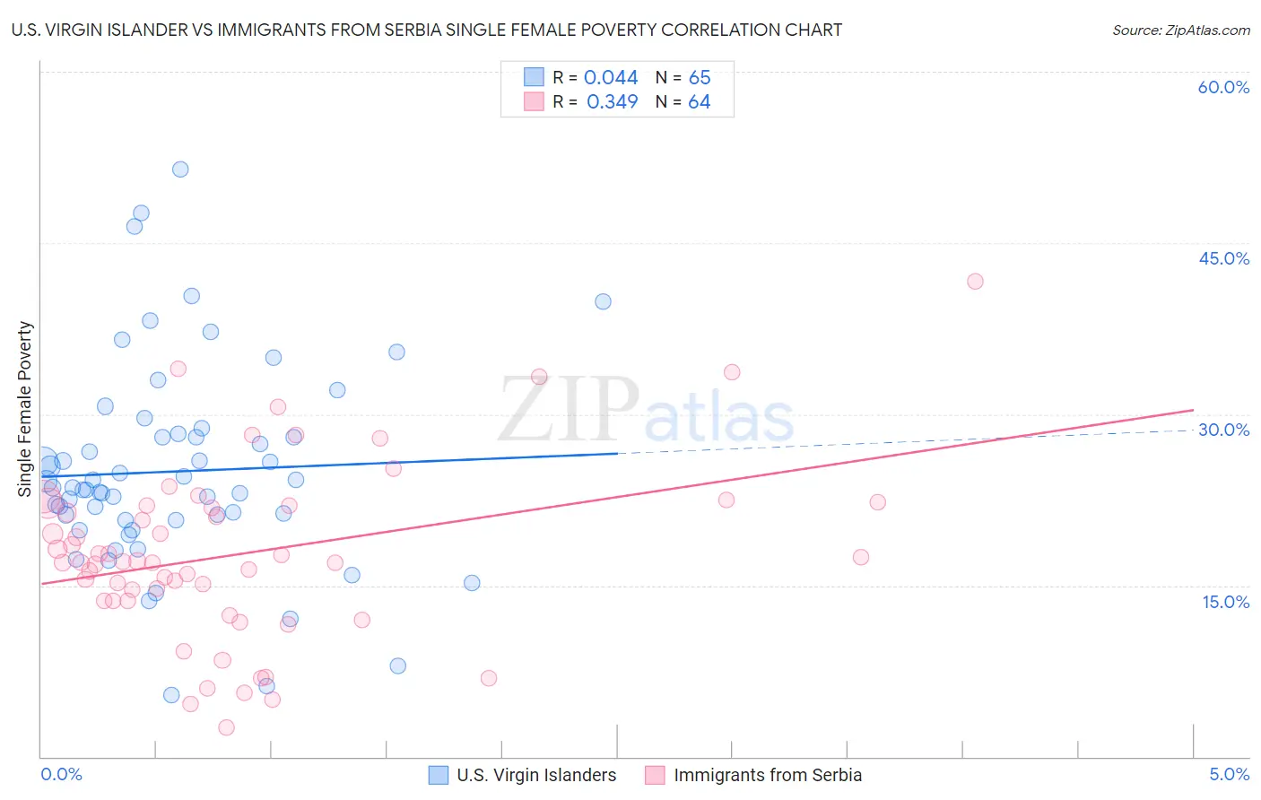 U.S. Virgin Islander vs Immigrants from Serbia Single Female Poverty