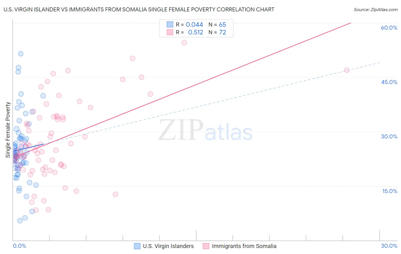 U.S. Virgin Islander vs Immigrants from Somalia Single Female Poverty