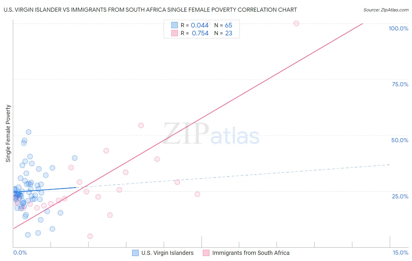 U.S. Virgin Islander vs Immigrants from South Africa Single Female Poverty