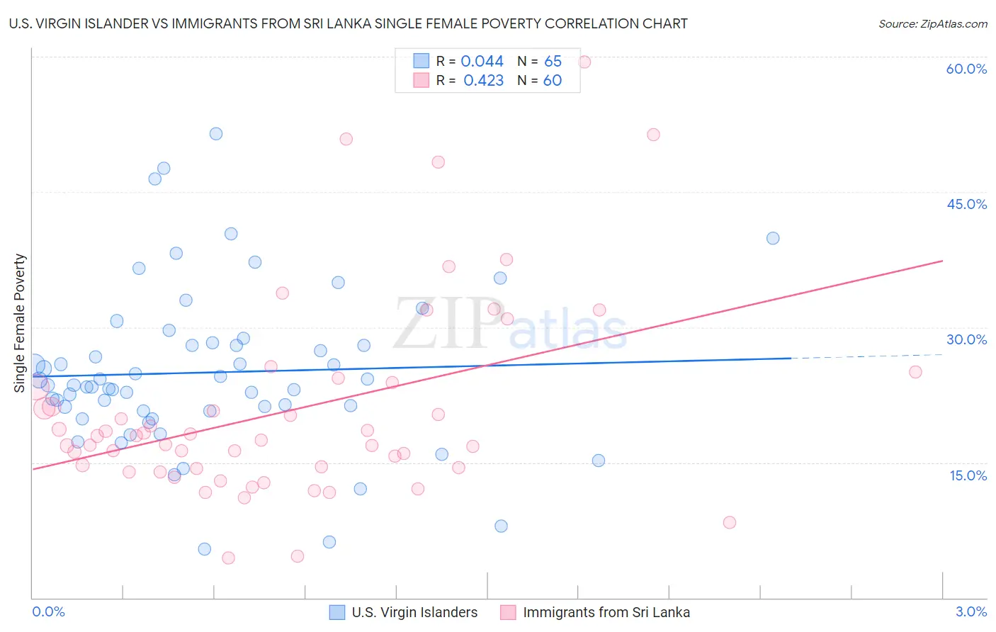 U.S. Virgin Islander vs Immigrants from Sri Lanka Single Female Poverty