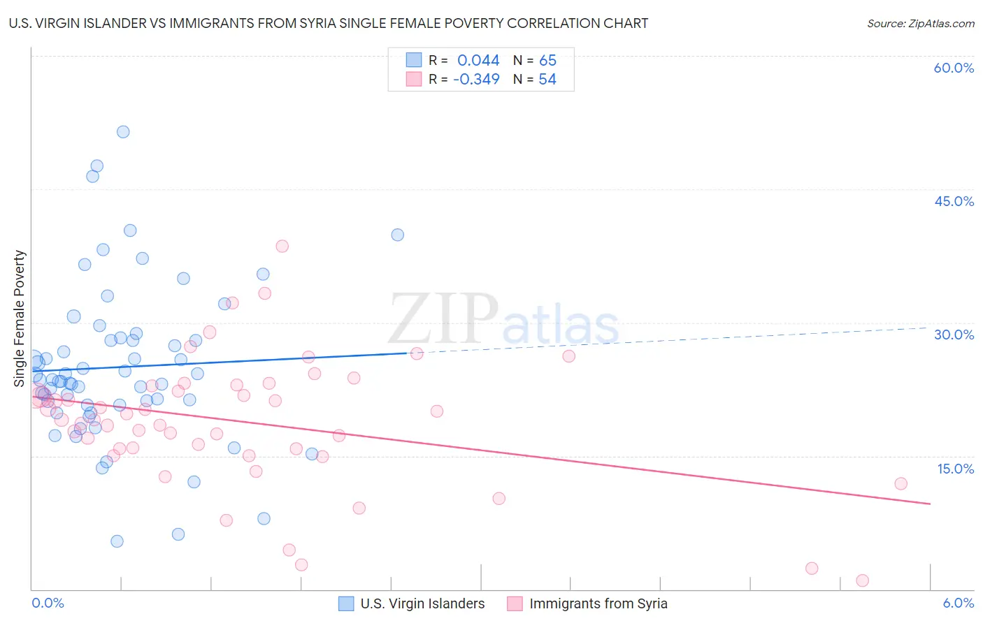 U.S. Virgin Islander vs Immigrants from Syria Single Female Poverty