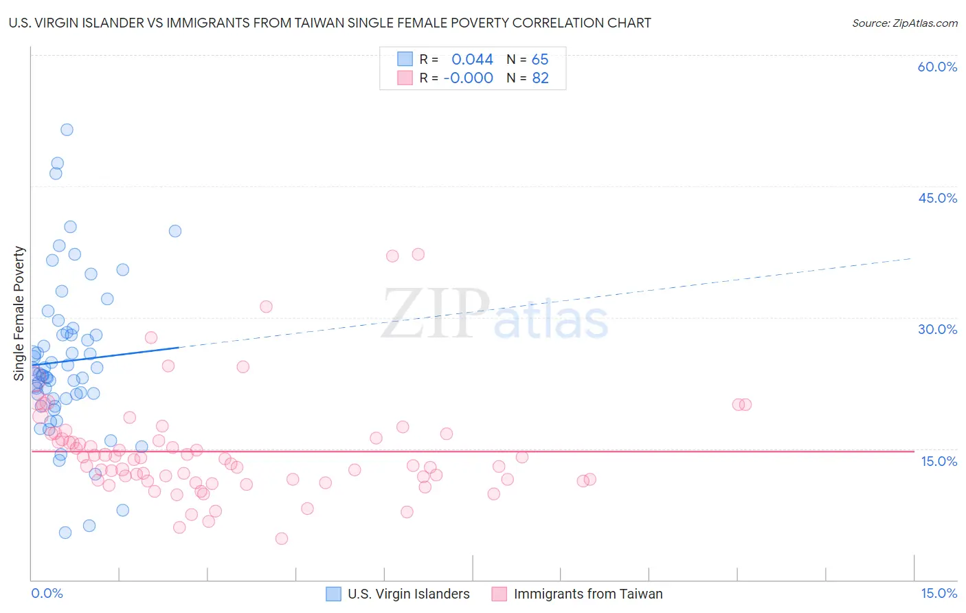 U.S. Virgin Islander vs Immigrants from Taiwan Single Female Poverty