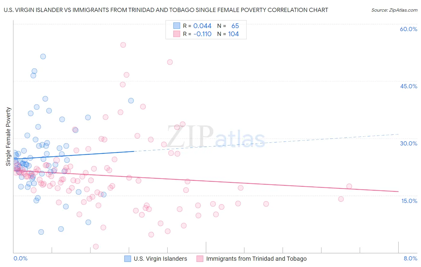 U.S. Virgin Islander vs Immigrants from Trinidad and Tobago Single Female Poverty