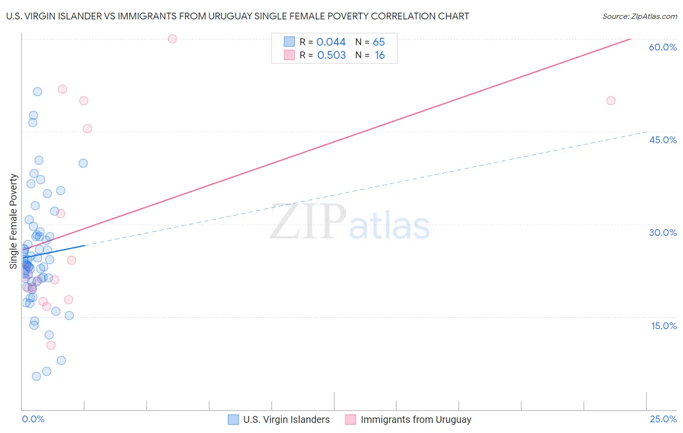 U.S. Virgin Islander vs Immigrants from Uruguay Single Female Poverty