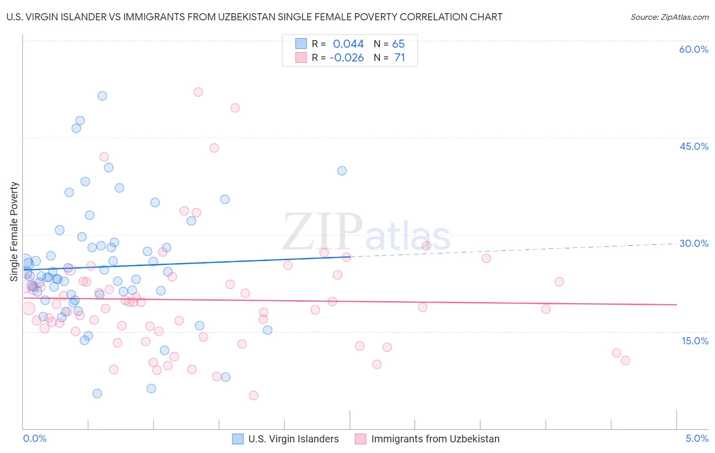 U.S. Virgin Islander vs Immigrants from Uzbekistan Single Female Poverty