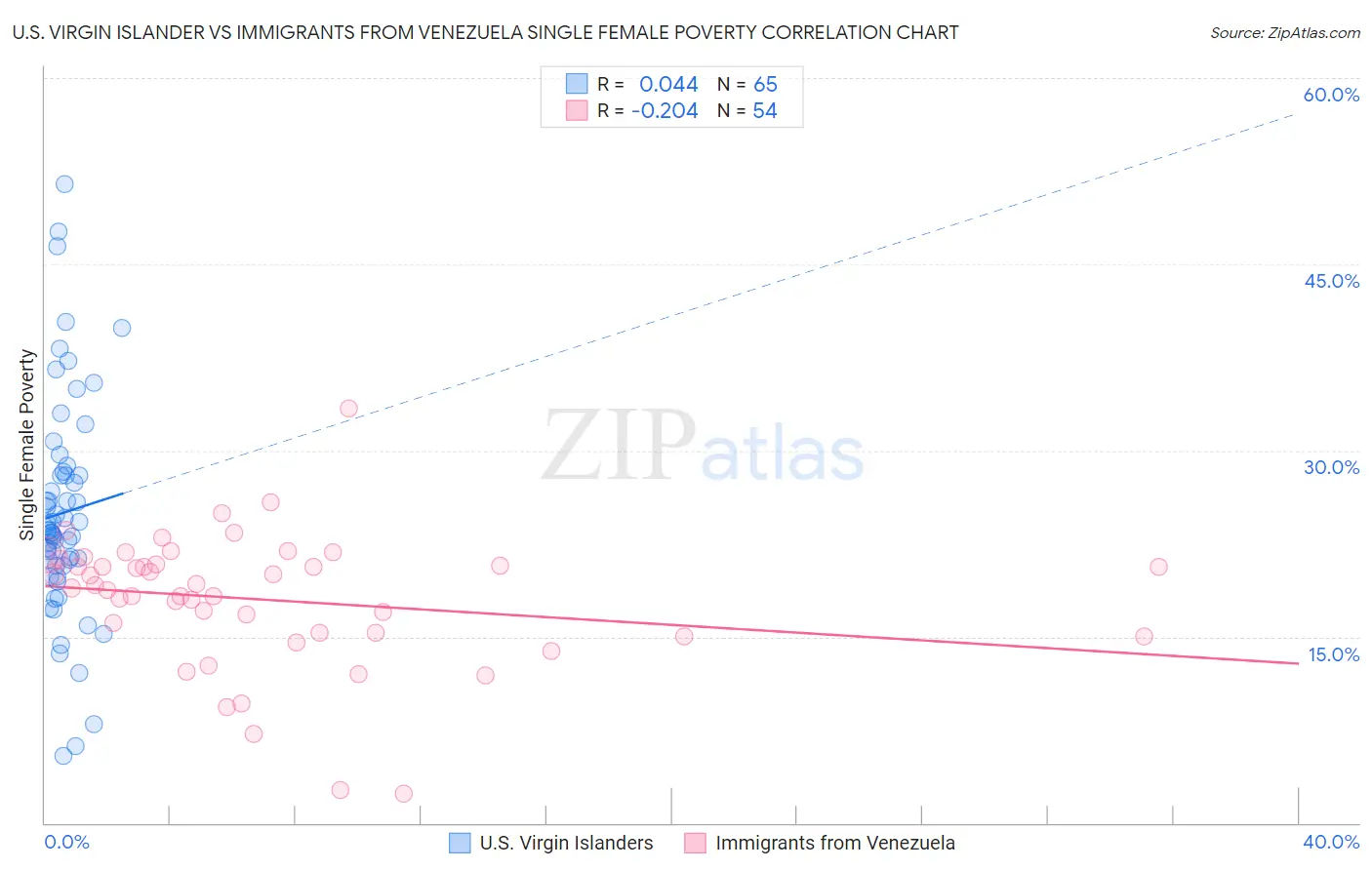 U.S. Virgin Islander vs Immigrants from Venezuela Single Female Poverty