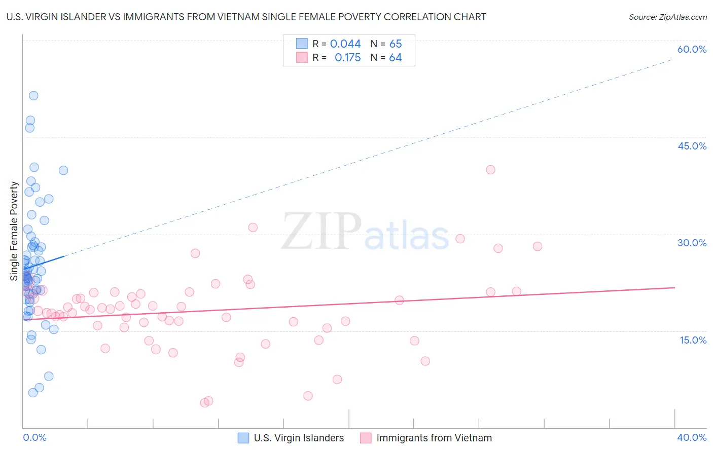 U.S. Virgin Islander vs Immigrants from Vietnam Single Female Poverty