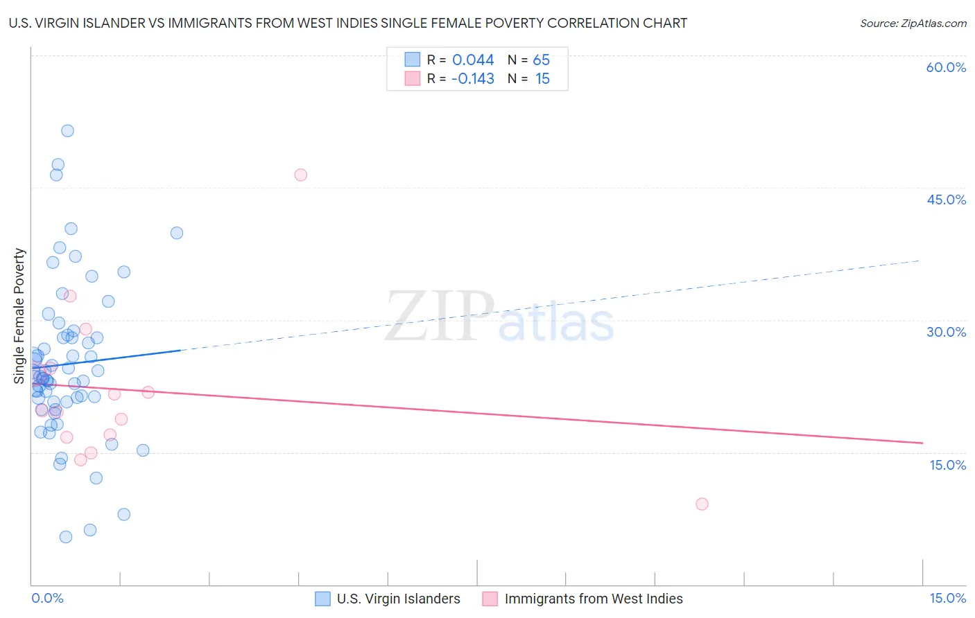 U.S. Virgin Islander vs Immigrants from West Indies Single Female Poverty