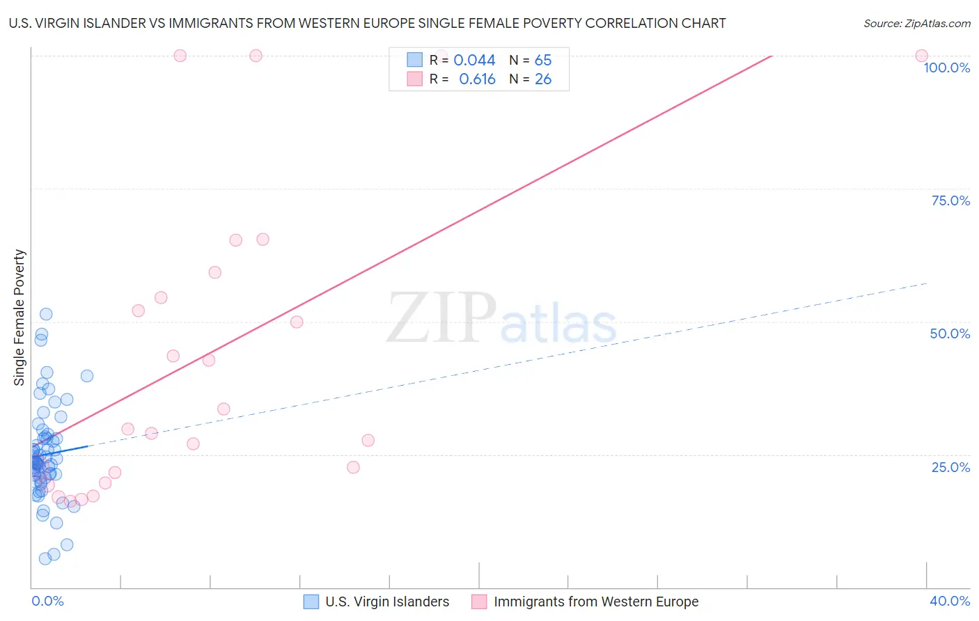 U.S. Virgin Islander vs Immigrants from Western Europe Single Female Poverty