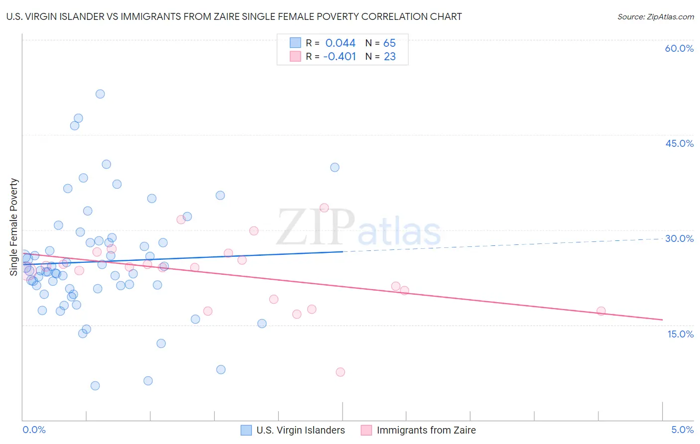 U.S. Virgin Islander vs Immigrants from Zaire Single Female Poverty