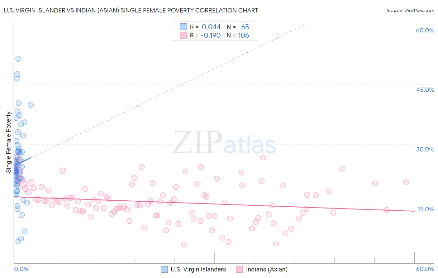 U.S. Virgin Islander vs Indian (Asian) Single Female Poverty