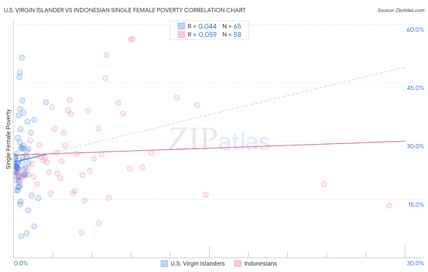 U.S. Virgin Islander vs Indonesian Single Female Poverty