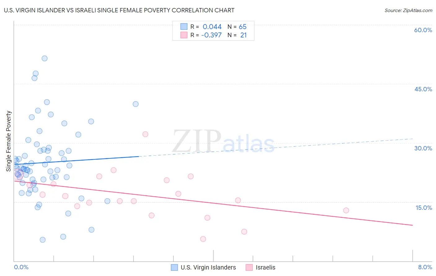 U.S. Virgin Islander vs Israeli Single Female Poverty