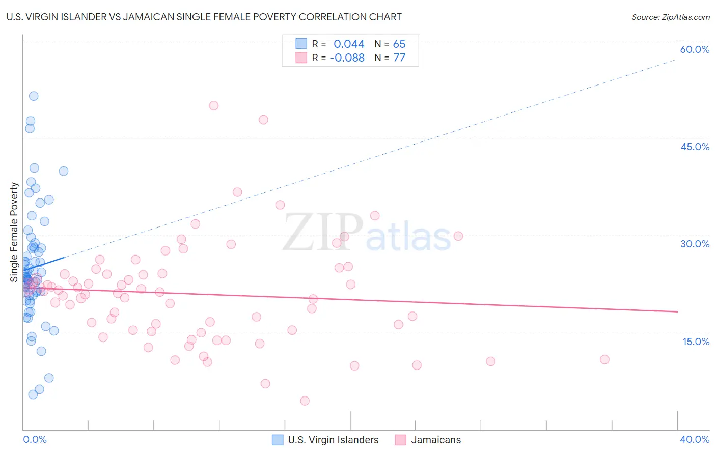 U.S. Virgin Islander vs Jamaican Single Female Poverty