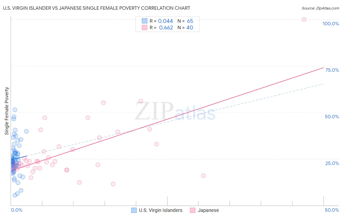 U.S. Virgin Islander vs Japanese Single Female Poverty