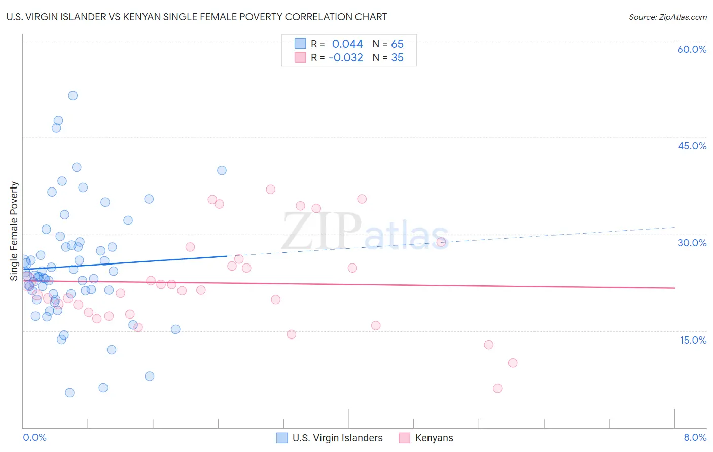 U.S. Virgin Islander vs Kenyan Single Female Poverty