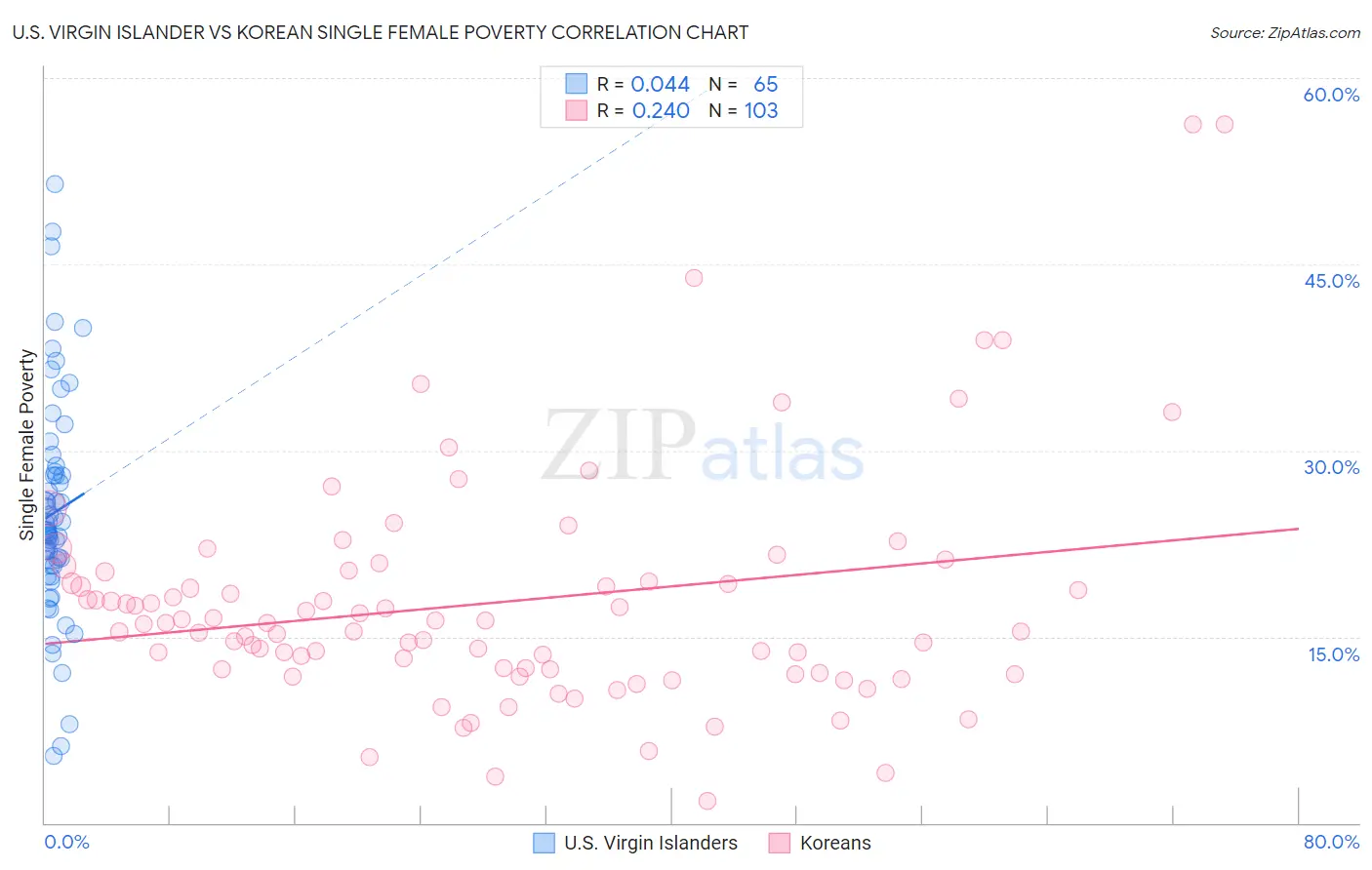 U.S. Virgin Islander vs Korean Single Female Poverty