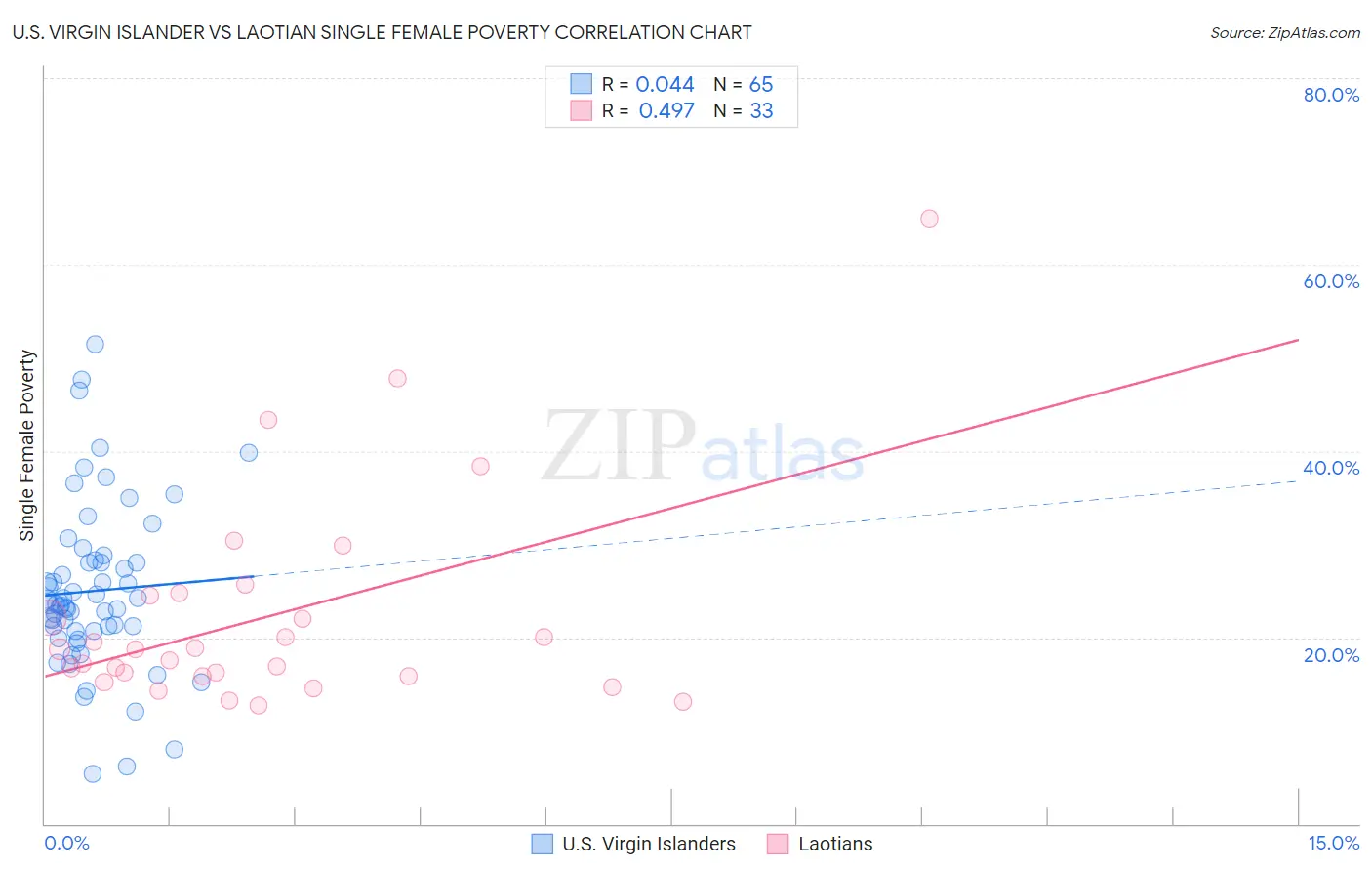 U.S. Virgin Islander vs Laotian Single Female Poverty