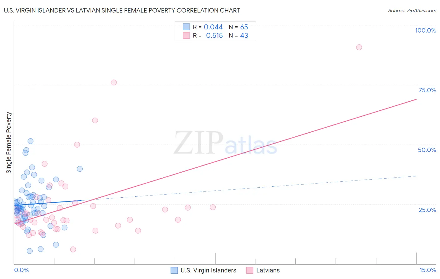 U.S. Virgin Islander vs Latvian Single Female Poverty