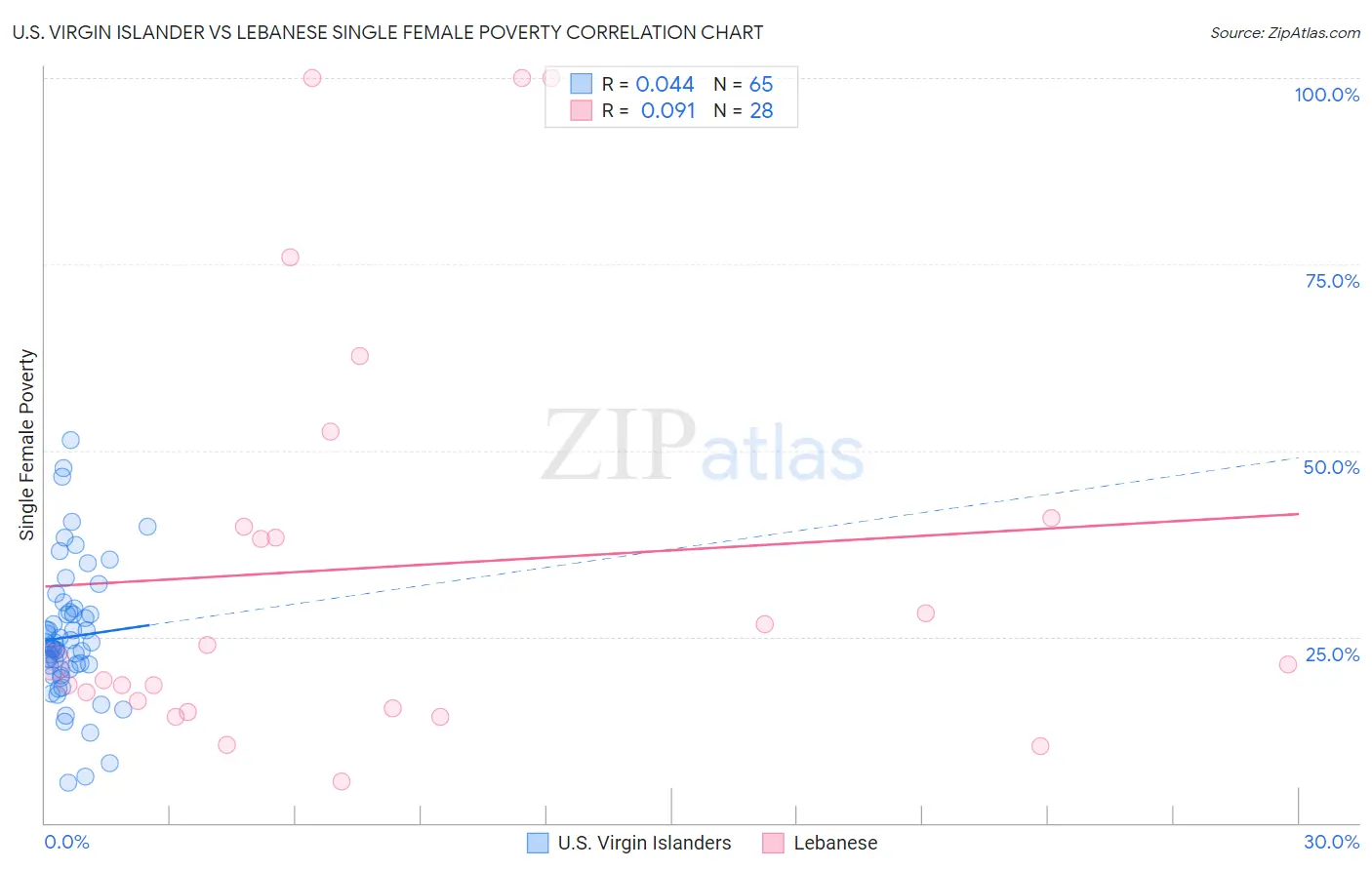 U.S. Virgin Islander vs Lebanese Single Female Poverty