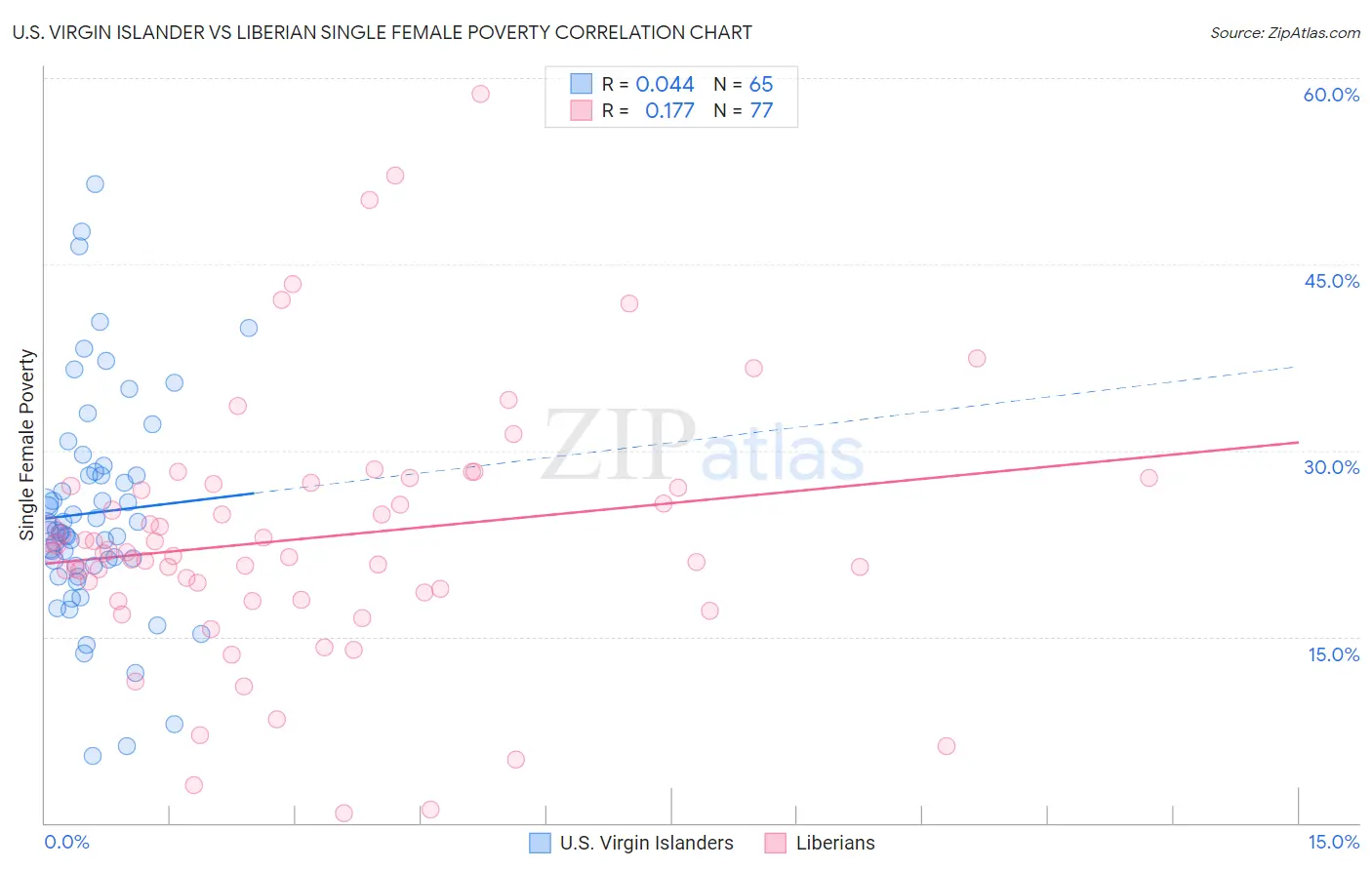 U.S. Virgin Islander vs Liberian Single Female Poverty