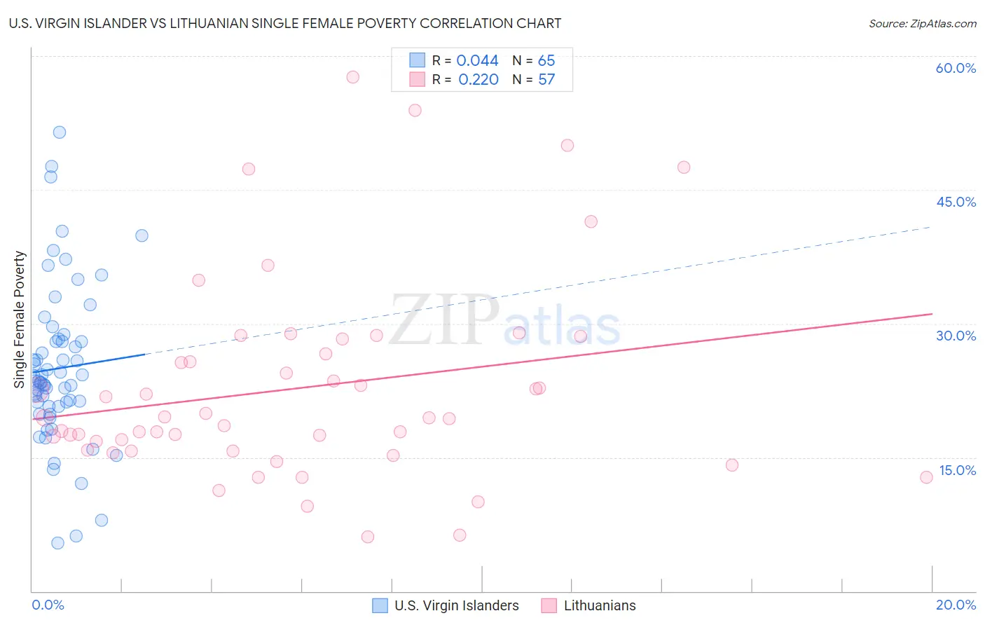 U.S. Virgin Islander vs Lithuanian Single Female Poverty