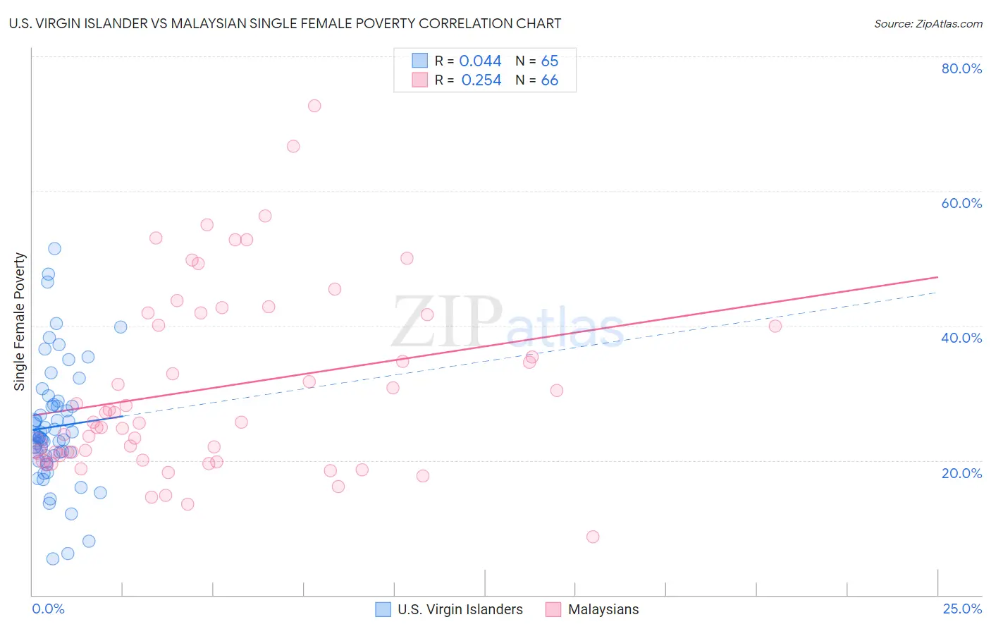 U.S. Virgin Islander vs Malaysian Single Female Poverty