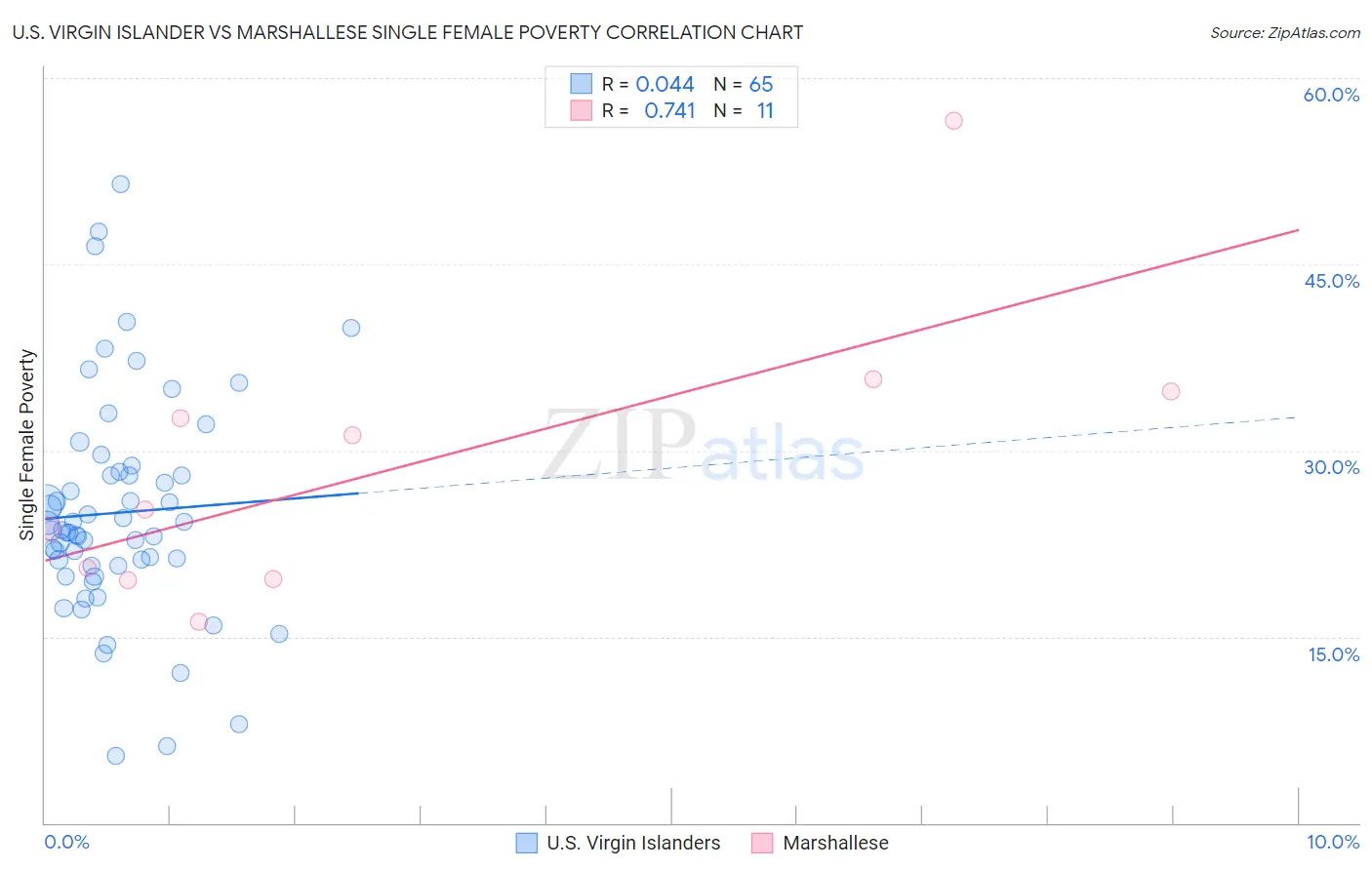 U.S. Virgin Islander vs Marshallese Single Female Poverty