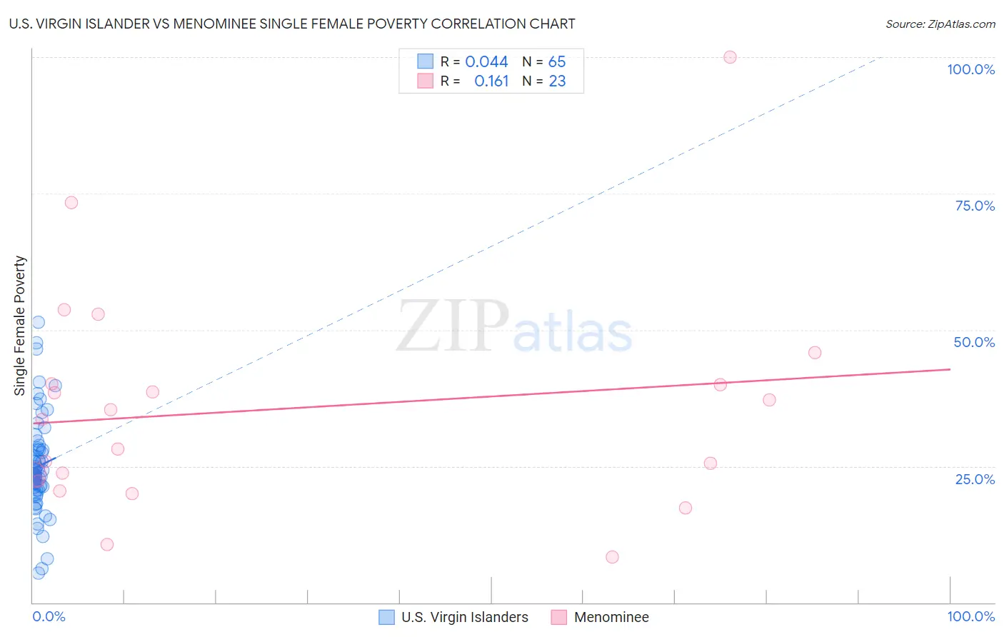 U.S. Virgin Islander vs Menominee Single Female Poverty