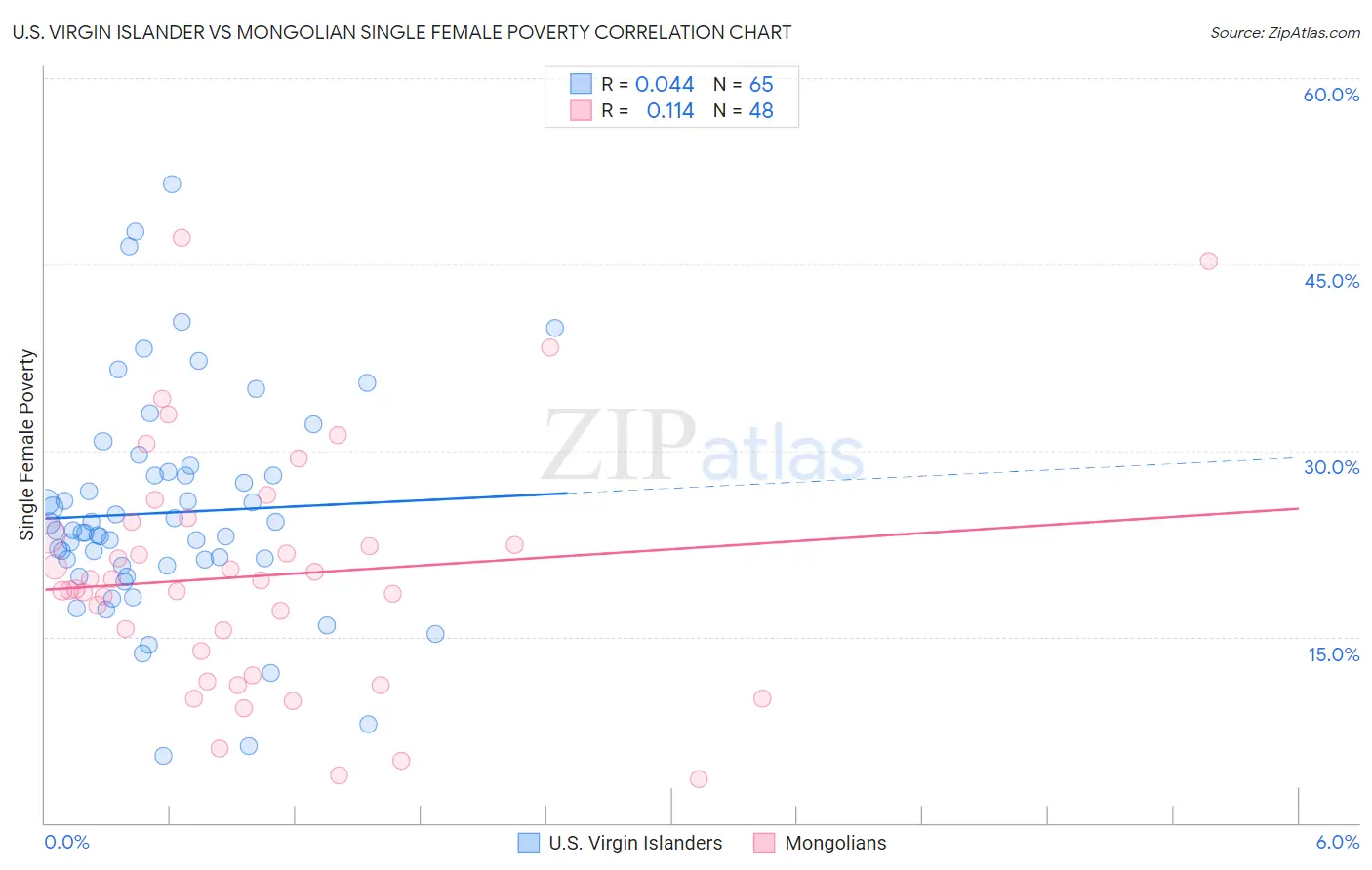 U.S. Virgin Islander vs Mongolian Single Female Poverty