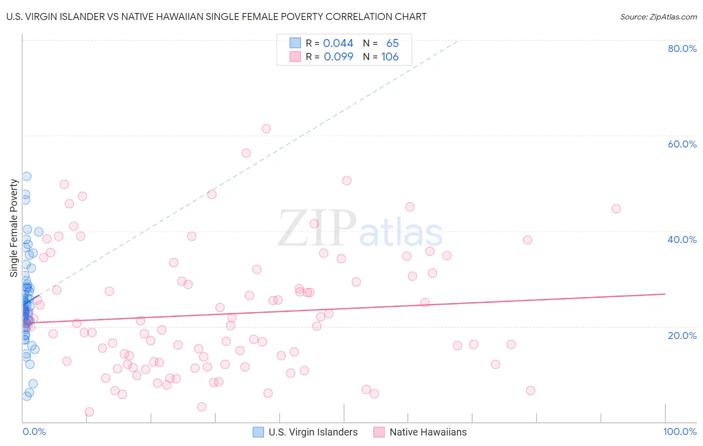 U.S. Virgin Islander vs Native Hawaiian Single Female Poverty