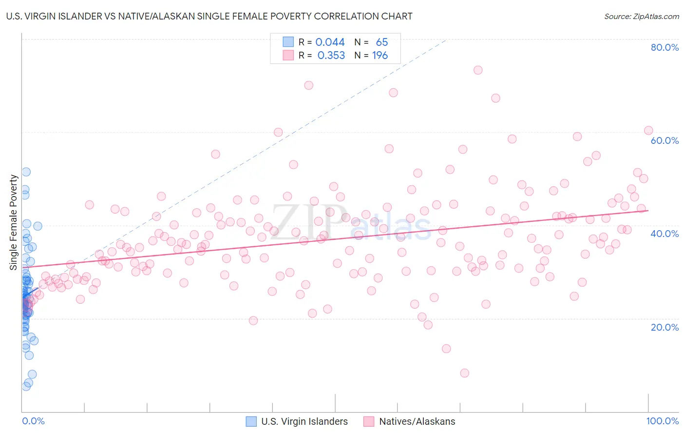 U.S. Virgin Islander vs Native/Alaskan Single Female Poverty