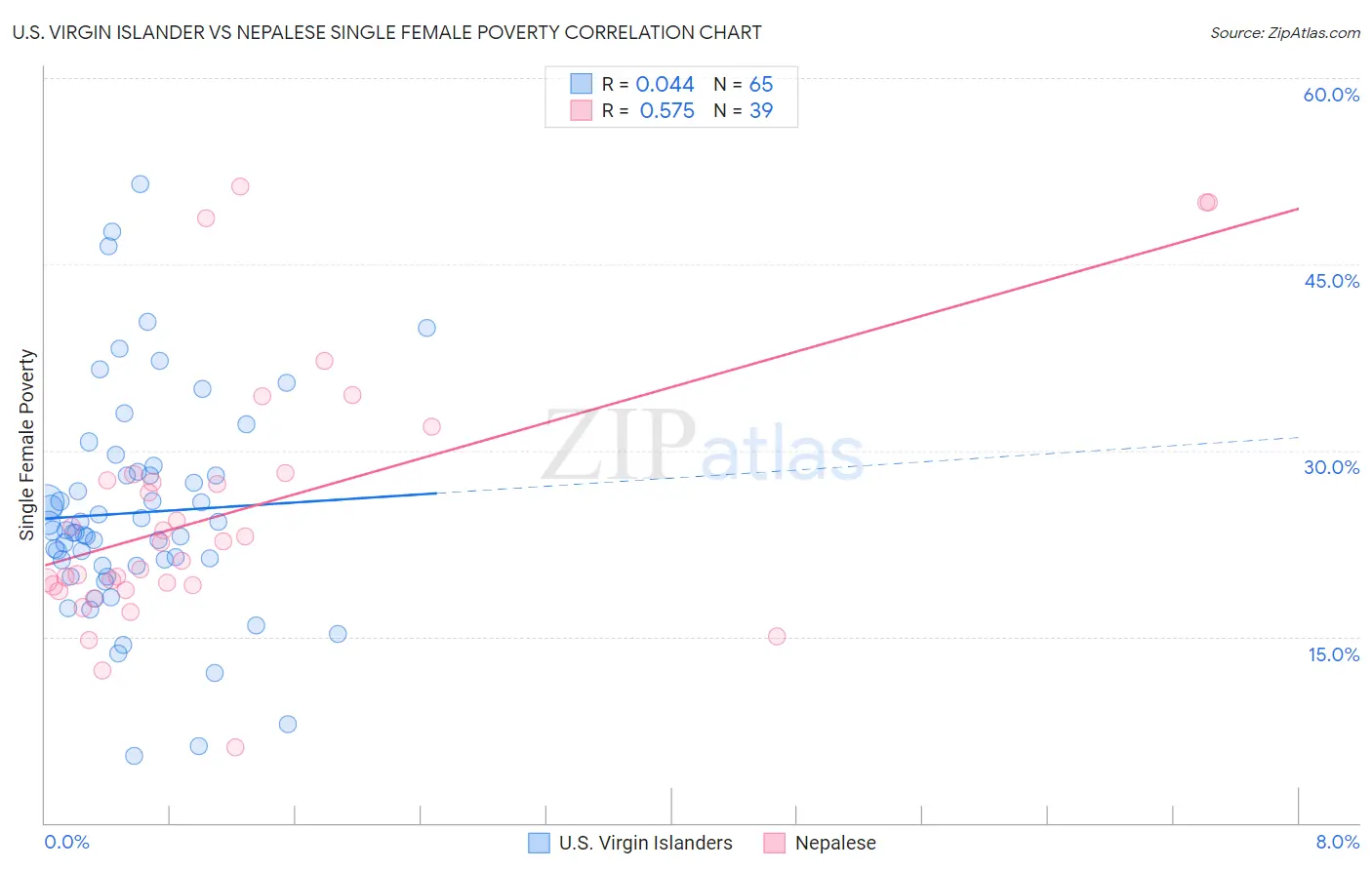 U.S. Virgin Islander vs Nepalese Single Female Poverty