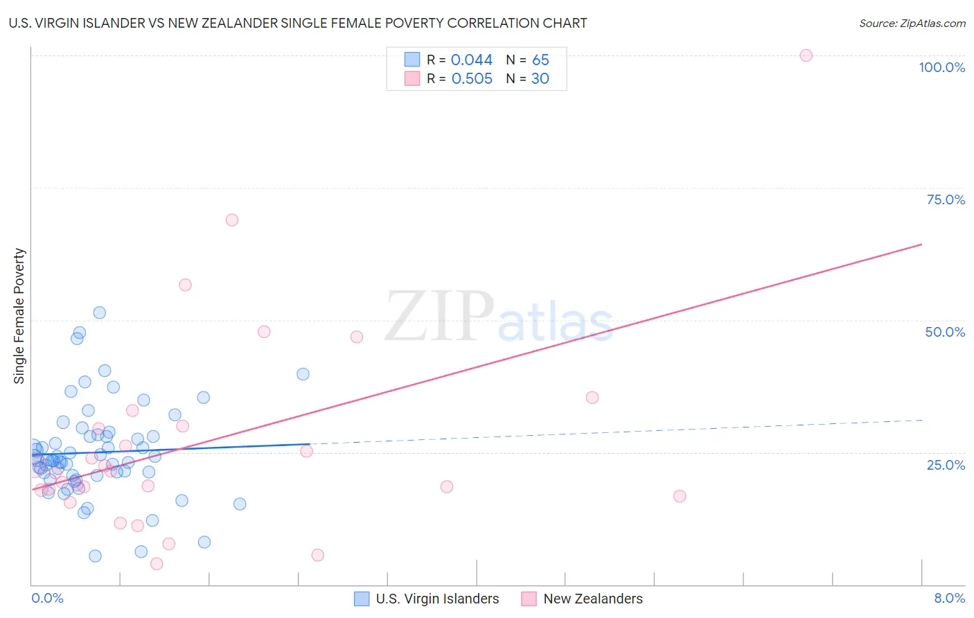 U.S. Virgin Islander vs New Zealander Single Female Poverty