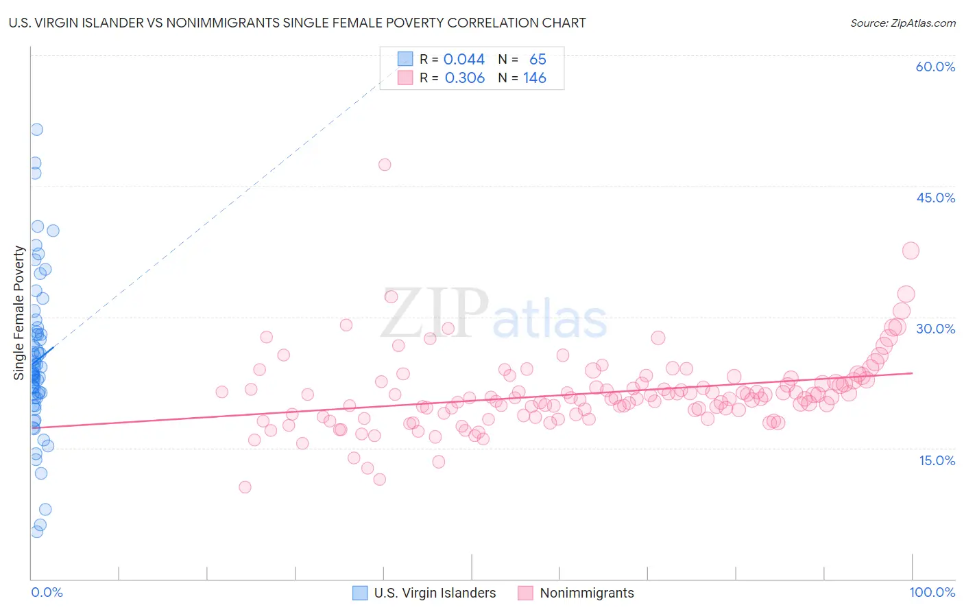 U.S. Virgin Islander vs Nonimmigrants Single Female Poverty