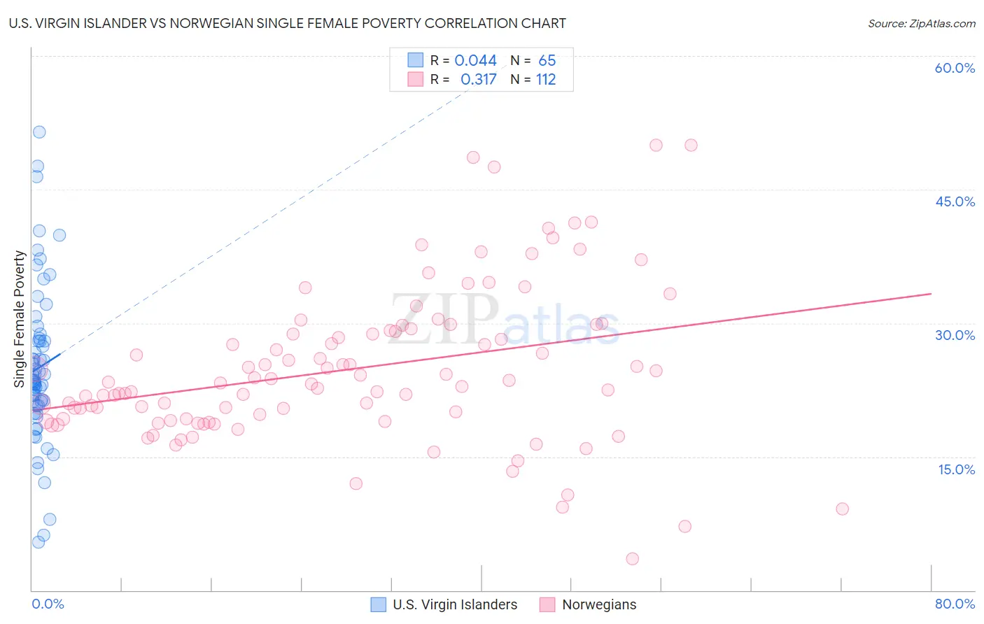 U.S. Virgin Islander vs Norwegian Single Female Poverty