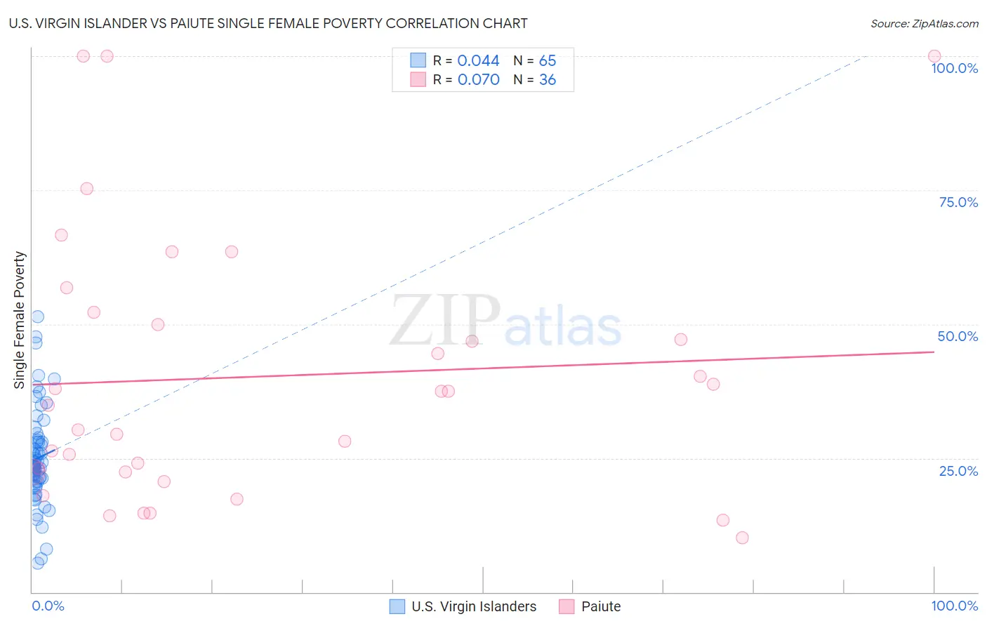 U.S. Virgin Islander vs Paiute Single Female Poverty